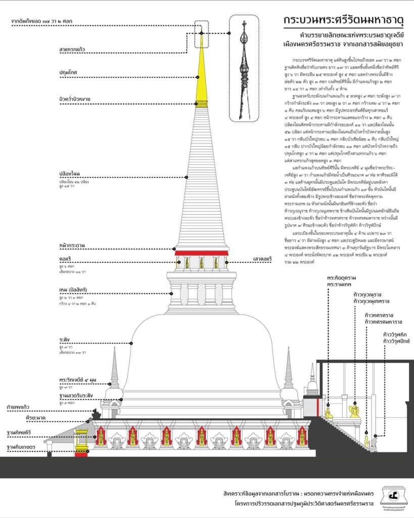 Read more about the article กระบวนพระศรีรัตนมหาธาตุ : คำบรรยายลักษณะแห่งพระบรมธาตุเจดีย์เมืองนครศรีธรรมราช จากเอกสารสมัยอยุธยา